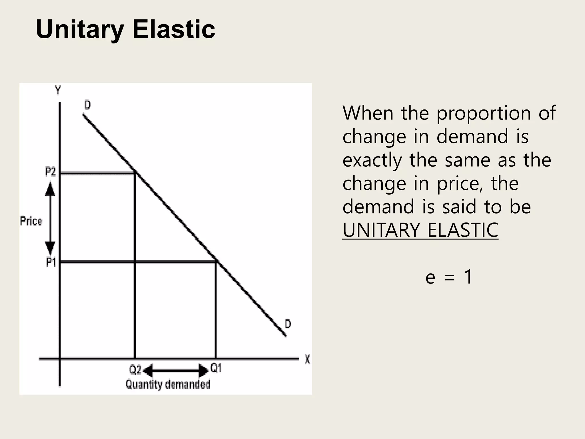 Unitary Elastic
When the proportion of
change in demand is
exactly the same as the
change in price, the
demand is said to be
UNITARY ELASTIC
e = 1
 