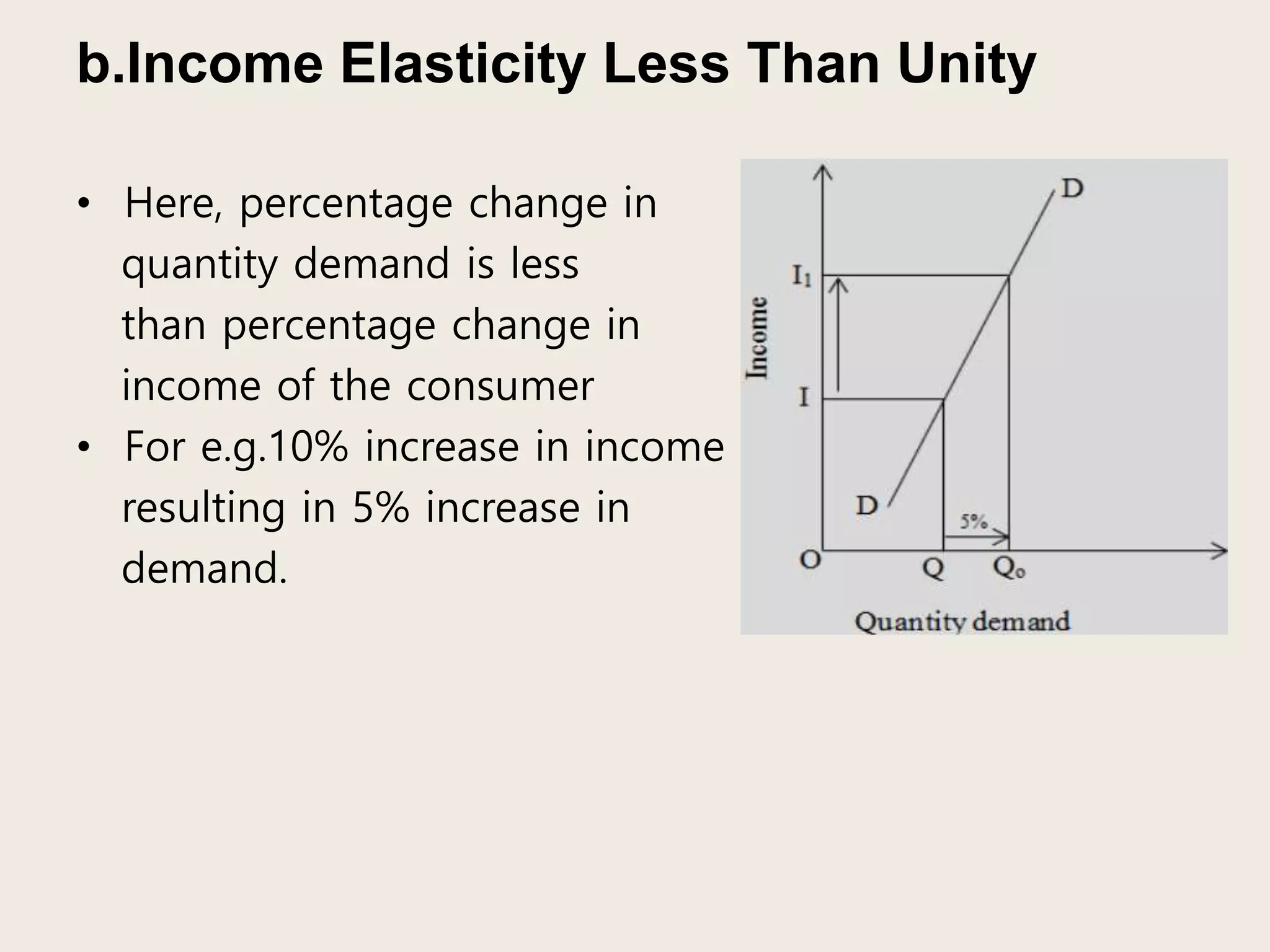 b.Income Elasticity Less Than Unity
• Here, percentage change in
quantity demand is less
than percentage change in
income of the consumer
• For e.g.10% increase in income
resulting in 5% increase in
demand.
 
