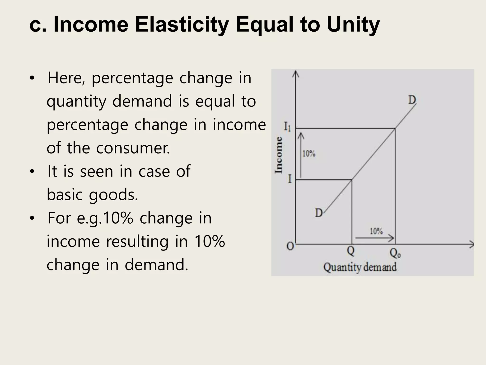 c. Income Elasticity Equal to Unity
• Here, percentage change in
quantity demand is equal to
percentage change in income
of the consumer.
• It is seen in case of
basic goods.
• For e.g.10% change in
income resulting in 10%
change in demand.
 