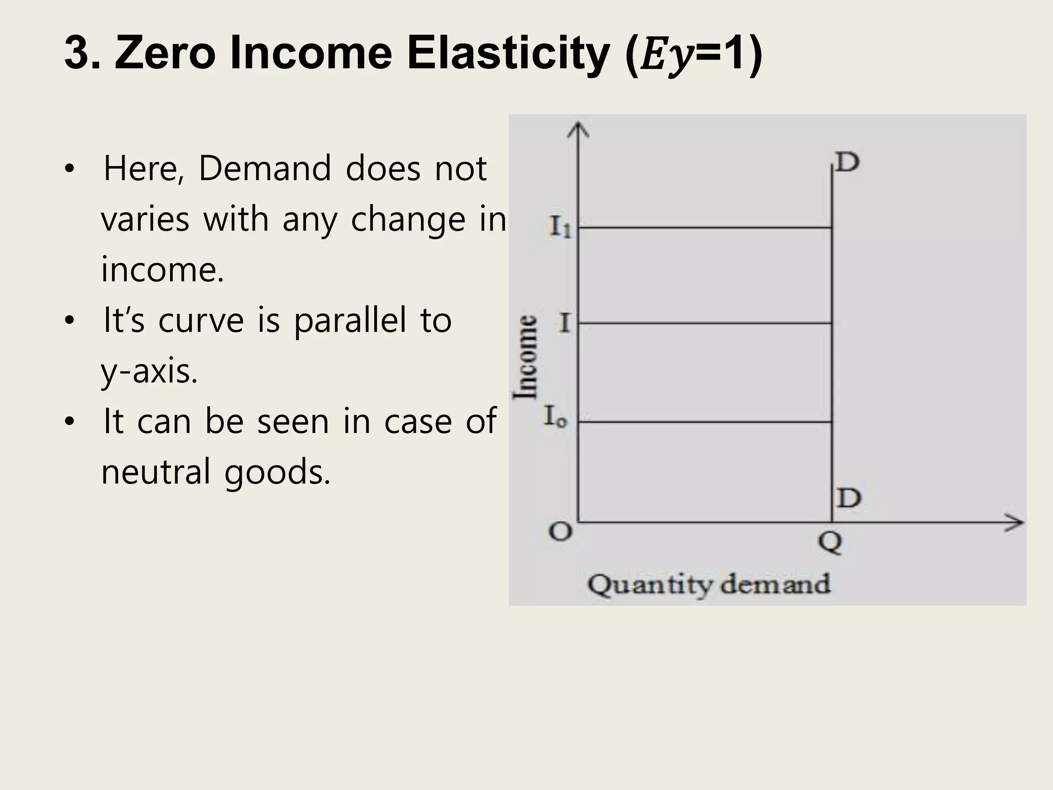3. Zero Income Elasticity (𝐸𝑦=1)
• Here, Demand does not
varies with any change in
income.
• It’s curve is parallel to
y-axis.
• It can be seen in case of
neutral goods.
 