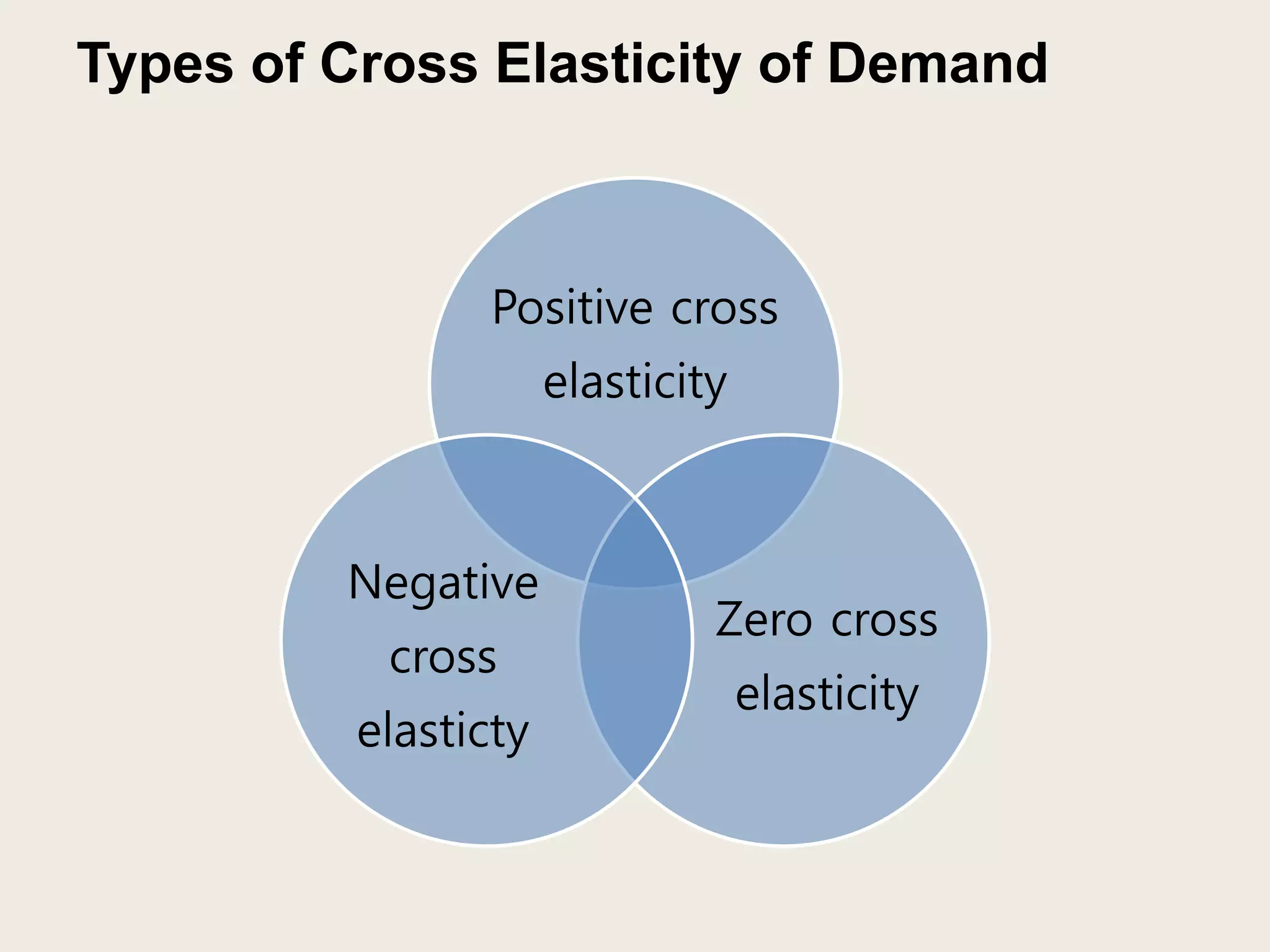 Types of Cross Elasticity of Demand
Positive cross
elasticity
Zero cross
elasticity
Negative
cross
elasticty
 