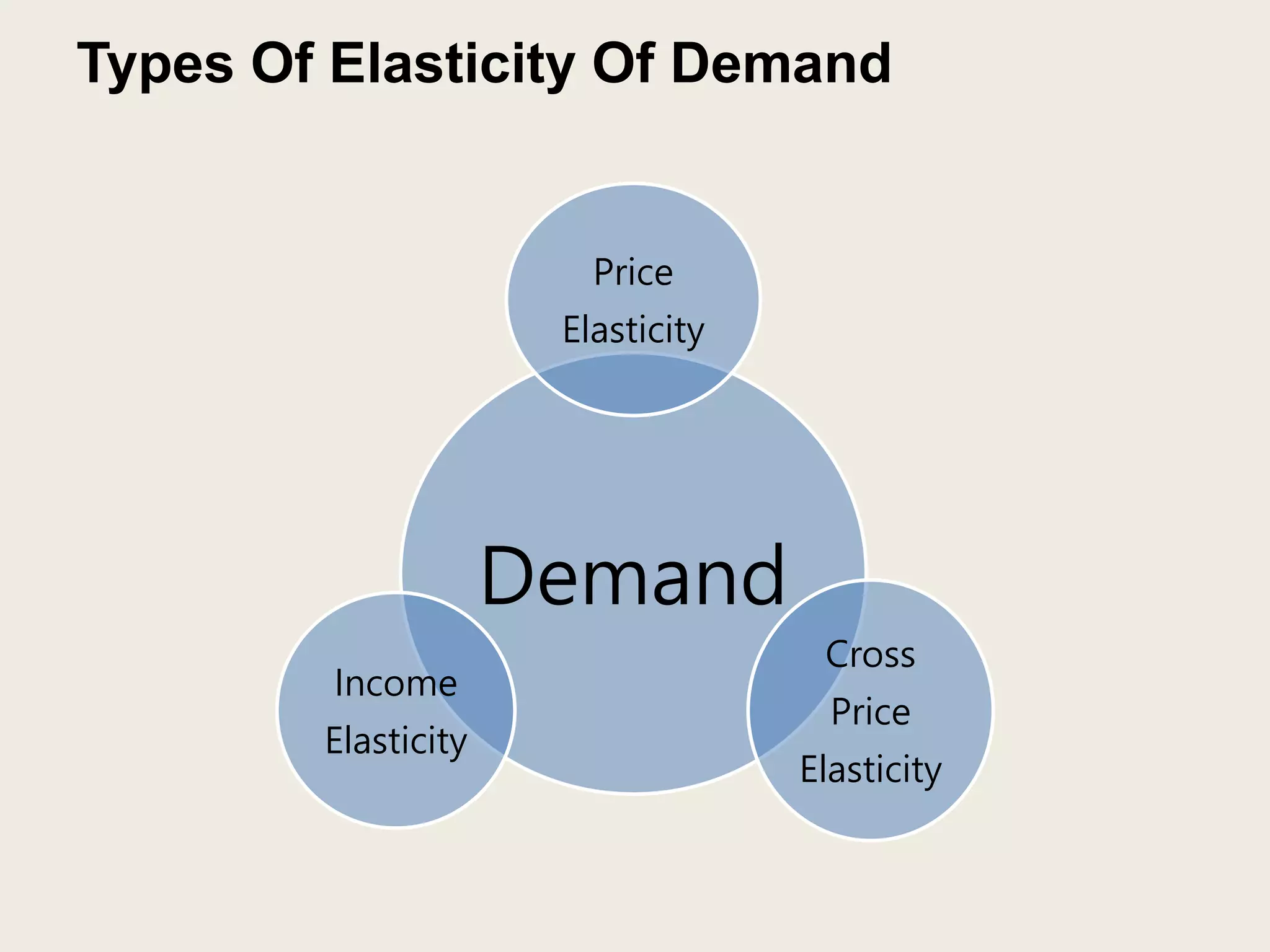 Types Of Elasticity Of Demand
Demand
Price
Elasticity
Cross
Price
Elasticity
Income
Elasticity
 