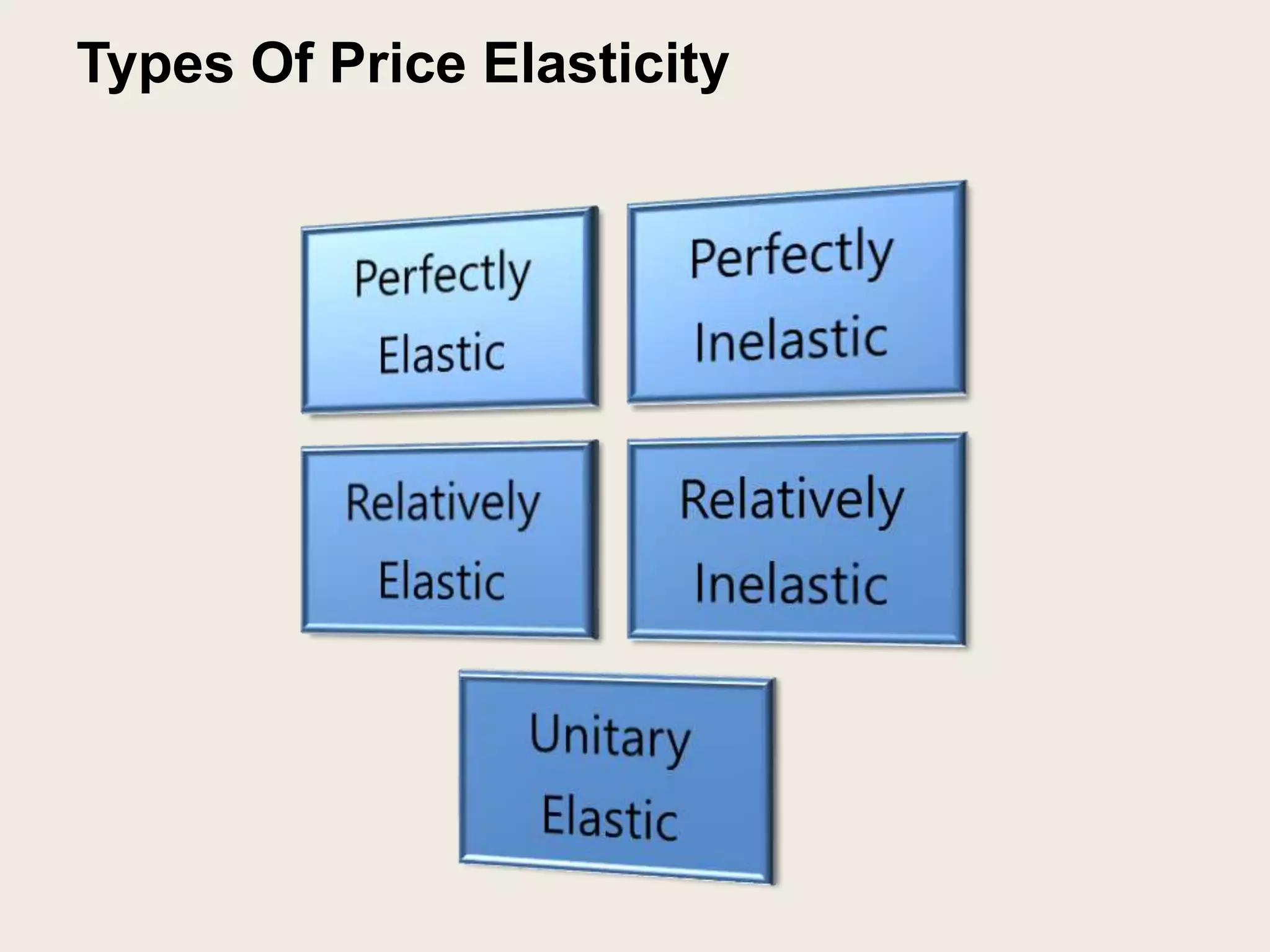 Types Of Price Elasticity
 