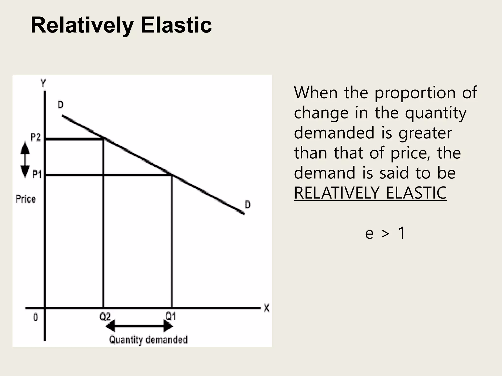 Relatively Elastic
When the proportion of
change in the quantity
demanded is greater
than that of price, the
demand is said to be
RELATIVELY ELASTIC
e > 1
 