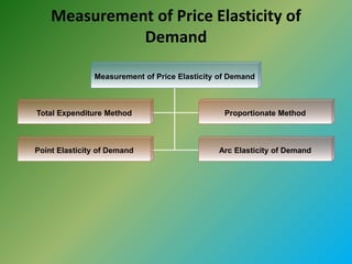 Measurement of Price Elasticity of
Demand
Measurement of Price Elasticity of Demand
Total Expenditure Method Proportionate Method
Point Elasticity of Demand Arc Elasticity of Demand
 