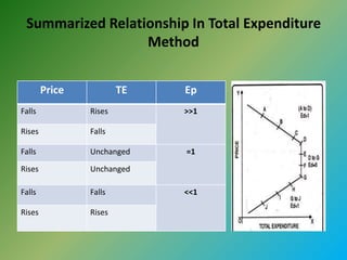 Summarized Relationship In Total Expenditure
Method
Price TE Ep
Falls Rises >>1
Rises Falls
Falls Unchanged =1
Rises Unchanged
Falls Falls <<1
Rises Rises
 