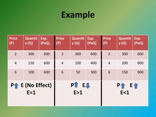 Example
Price
(P)
Quantit
y (Q)
Exp.
(PxQ)
Price
(P)
Quantit
y (Q)
Exp.
(PxQ)
Price
(P)
Quantit
y (Q)
Exp.
(PxQ)
2 300 600 2 300 600 2 300 600
4 150 600 4 100 400 4 200 800
6 100 600 6 50 300 6 150 900
P E (No Effect)
E=1
P E
E>1
P E
E<1
 