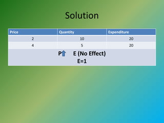 Solution
Price Quantity Expenditure
2 10 20
4 5 20
P E (No Effect)
E=1
 