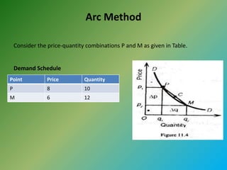 Arc Method
Consider the price-quantity combinations P and M as given in Table.
Demand Schedule
Point Price Quantity
P 8 10
M 6 12
 