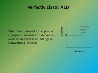 Perfectly Elastic AED
When the demand for a product
changes – increases or decreases
even when there is no change in
x advertising expense.
Perfectly
elastic
curve
Expense
D
demand
 
