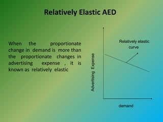 Relatively Elastic AED
When the proportionate
change in demand is more than
the proportionate changes in
advertising expense , it is
known as relatively elastic
Relatively elastic
curve
AdvertisingExpense
demand
 