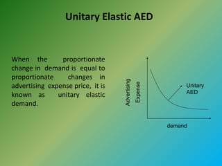 Unitary Elastic AED
When the proportionate
change in demand is equal to
proportionate changes in
advertising expense price, it is
known as unitary elastic
demand.
Unitary
AED
demandAdvertising
Expense
 