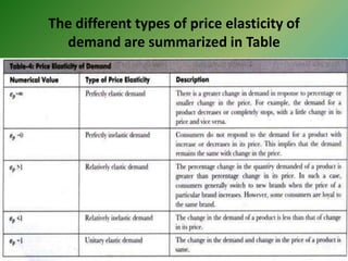 The different types of price elasticity of
demand are summarized in Table
 