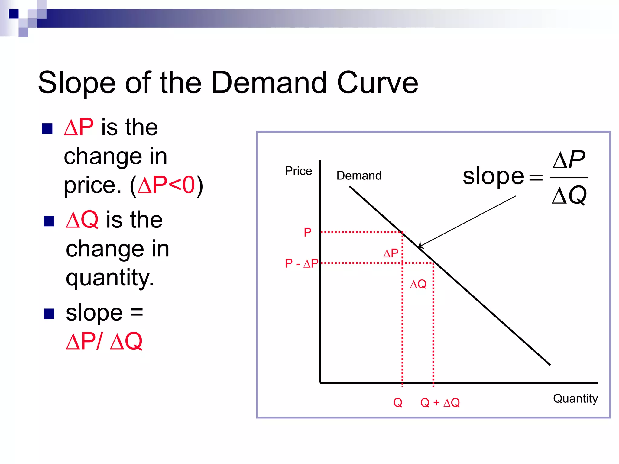 Slope of the Demand Curve
 DP is the
change in
price. (DP<0)
Price
Quantity
Demand
Q Q + DQ
DQ
P
P - DP
DP
 DQ is the
change in
quantity.
 slope =
DP/ DQ
Q
P
D
D
slope
 