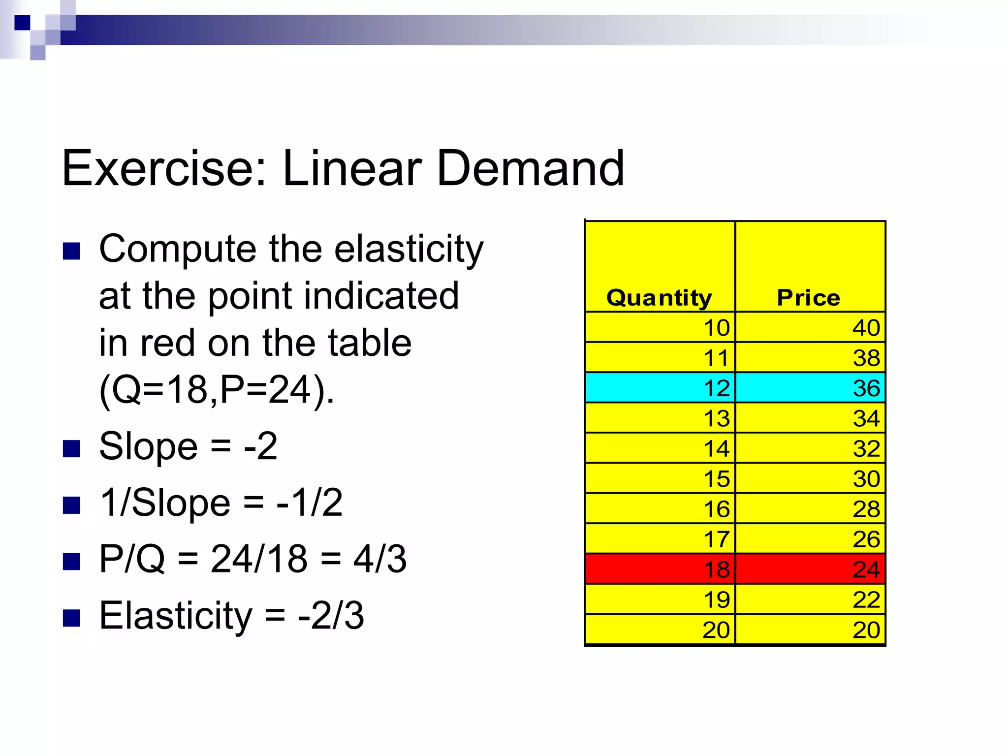 Exercise: Linear Demand
 Compute the elasticity
at the point indicated
in red on the table
(Q=18,P=24).
 Slope = -2
 1/Slope = -1/2
 P/Q = 24/18 = 4/3
 Elasticity = -2/3
Quantity Price
10 40
11 38
12 36
13 34
14 32
15 30
16 28
17 26
18 24
19 22
20 20
 