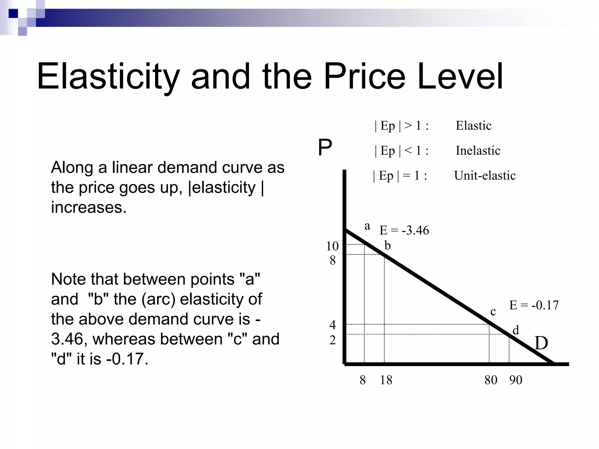 Elasticity and the Price Level
Along a linear demand curve as
the price goes up, |elasticity |
increases.
Note that between points "a"
and "b" the (arc) elasticity of
the above demand curve is -
3.46, whereas between "c" and
"d" it is -0.17.
P
D
8 18 80 90
a
b
c
d
2
4
8
10
| Ep | > 1 : Elastic
| Ep | < 1 : Inelastic
| Ep | = 1 : Unit-elastic
E = -3.46
E = -0.17
 