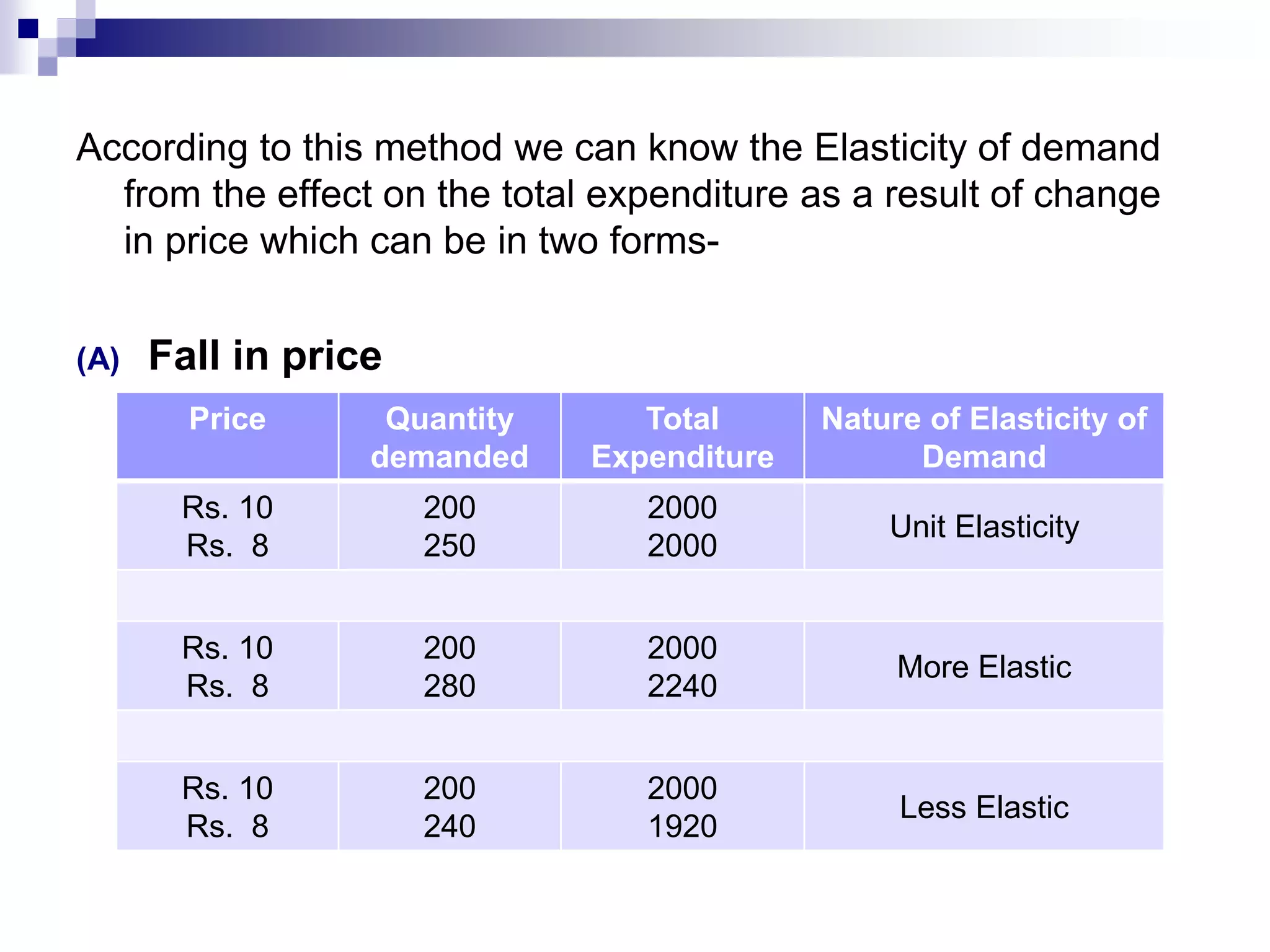 According to this method we can know the Elasticity of demand
from the effect on the total expenditure as a result of change
in price which can be in two forms-
(A) Fall in price
Price Quantity
demanded
Total
Expenditure
Nature of Elasticity of
Demand
Rs. 10
Rs. 8
200
250
2000
2000
Unit Elasticity
Rs. 10
Rs. 8
200
280
2000
2240
More Elastic
Rs. 10
Rs. 8
200
240
2000
1920
Less Elastic
 