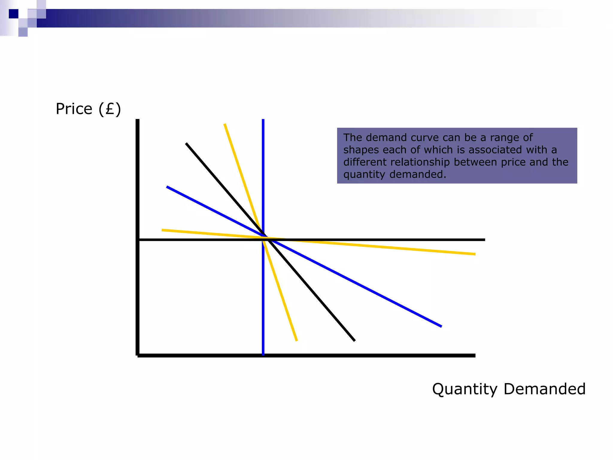 Price (£)
Quantity Demanded
The demand curve can be a range of
shapes each of which is associated with a
different relationship between price and the
quantity demanded.
 