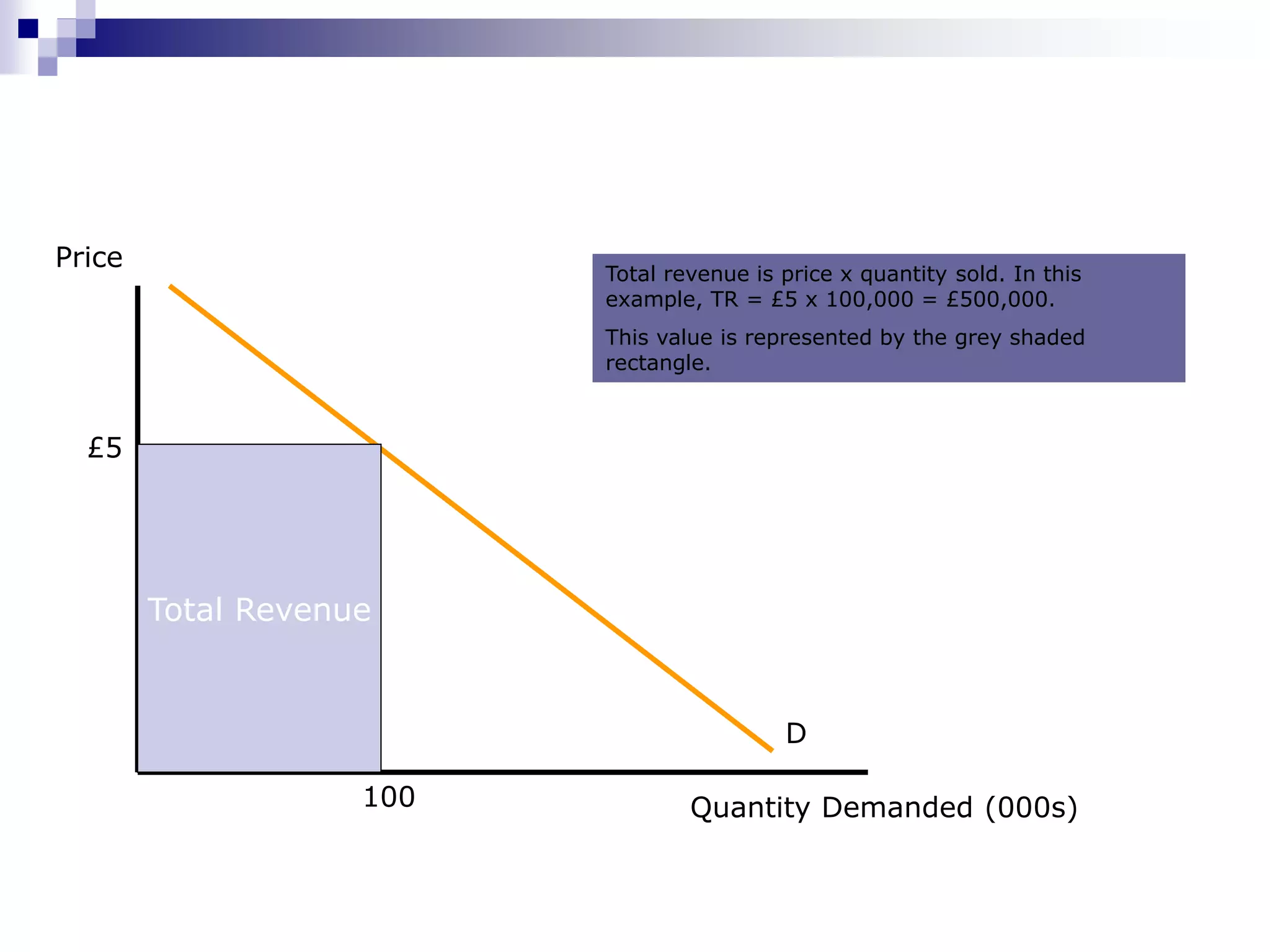 Price
Quantity Demanded (000s)
D
The importance of elasticity is the information it
provides on the effect on total revenue of changes
in price.
£5
100
Total revenue is price x quantity sold. In this
example, TR = £5 x 100,000 = £500,000.
This value is represented by the grey shaded
rectangle.
Total Revenue
 