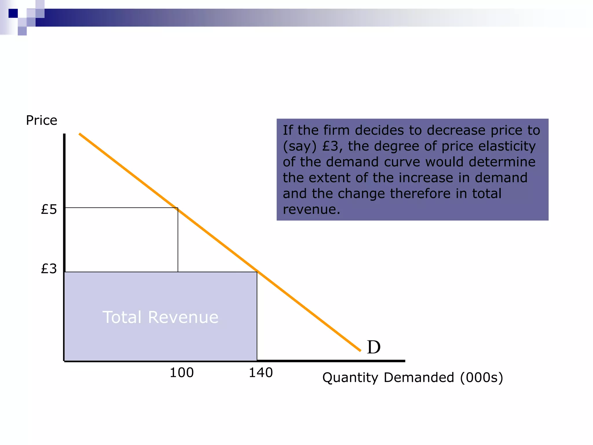 Price
Quantity Demanded (000s)
D
If the firm decides to decrease price to
(say) £3, the degree of price elasticity
of the demand curve would determine
the extent of the increase in demand
and the change therefore in total
revenue.£5
100
£3
140
Total Revenue
 