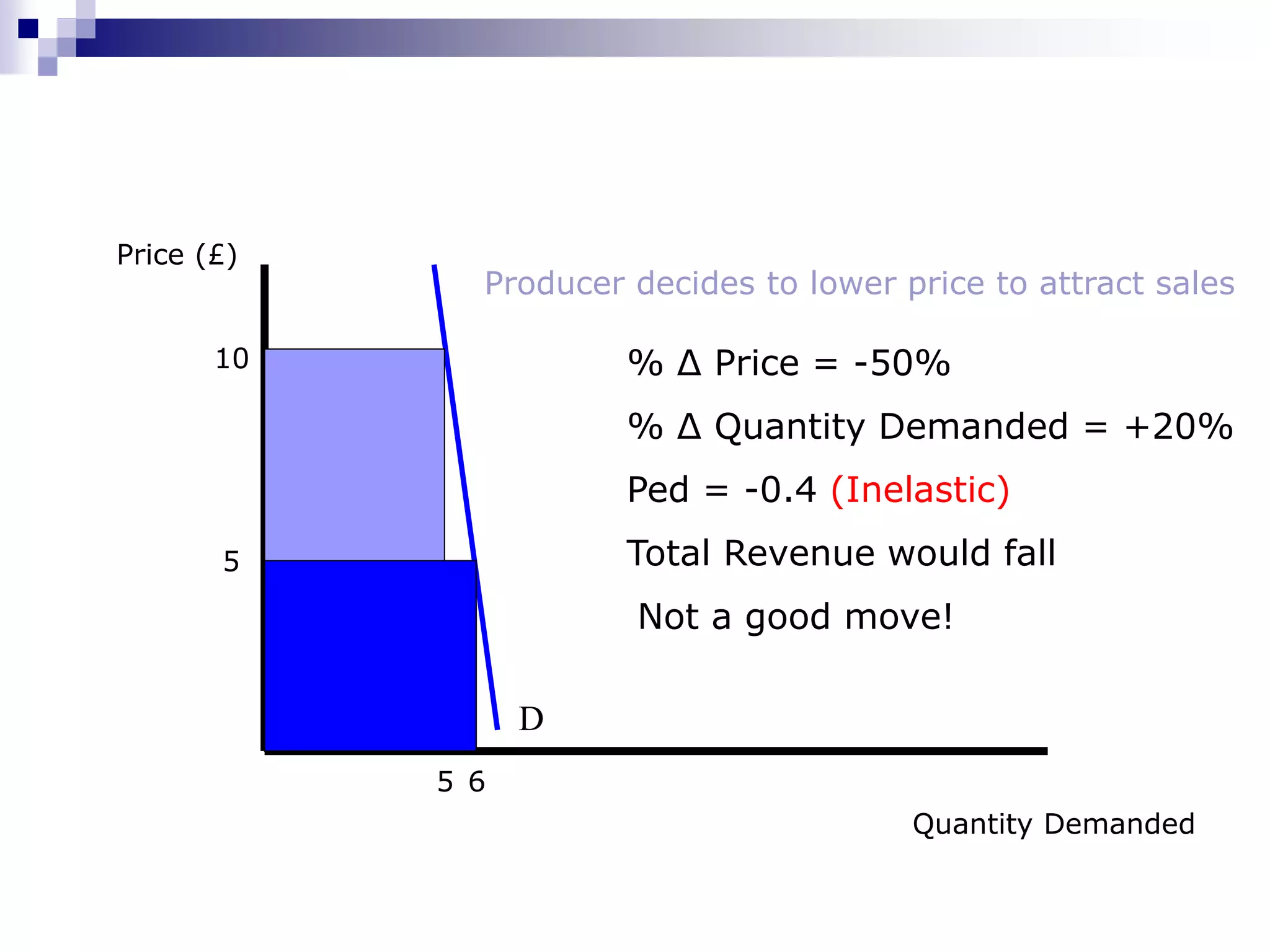 Price (£)
Quantity Demanded
10
D
5
5
6
% Δ Price = -50%
% Δ Quantity Demanded = +20%
Ped = -0.4 (Inelastic)
Total Revenue would fall
Producer decides to lower price to attract sales
Not a good move!
 