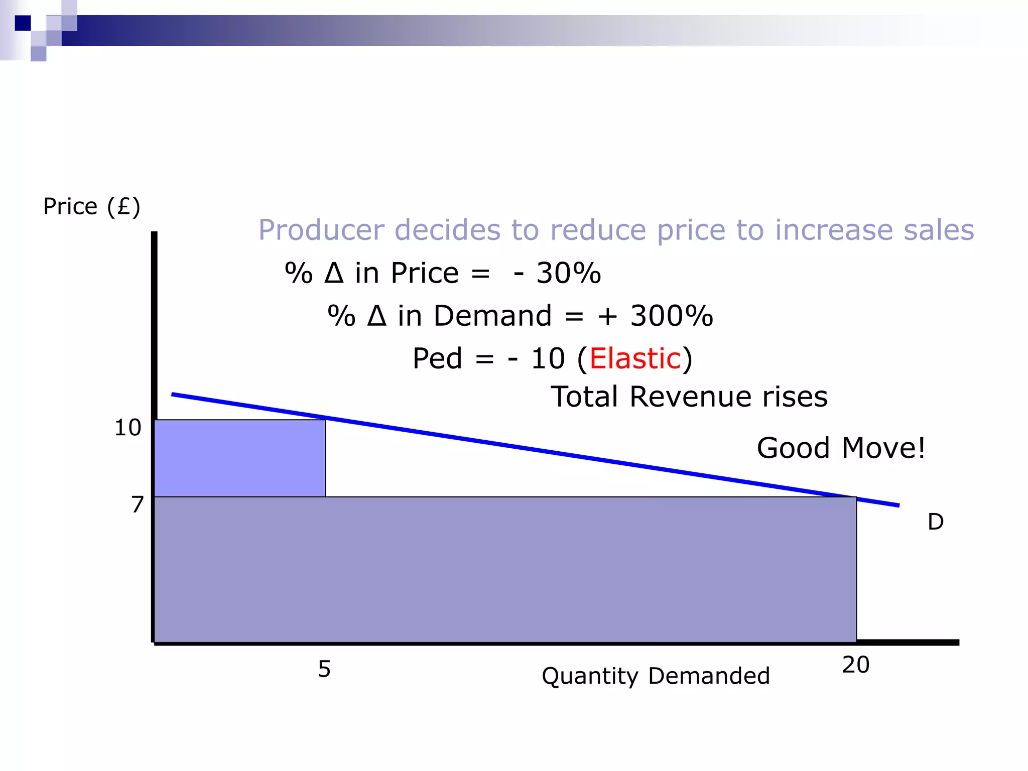 Price (£)
Quantity Demanded
D
10
5 20
Producer decides to reduce price to increase sales
7
% Δ in Price = - 30%
% Δ in Demand = + 300%
Ped = - 10 (Elastic)
Total Revenue rises
Good Move!
 