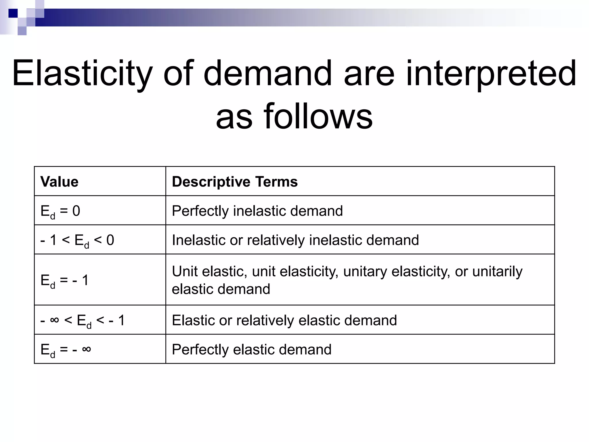 Elasticity of demand are interpreted
as follows
Value Descriptive Terms
Ed = 0 Perfectly inelastic demand
- 1 < Ed < 0 Inelastic or relatively inelastic demand
Ed = - 1
Unit elastic, unit elasticity, unitary elasticity, or unitarily
elastic demand
- ∞ < Ed < - 1 Elastic or relatively elastic demand
Ed = - ∞ Perfectly elastic demand
 