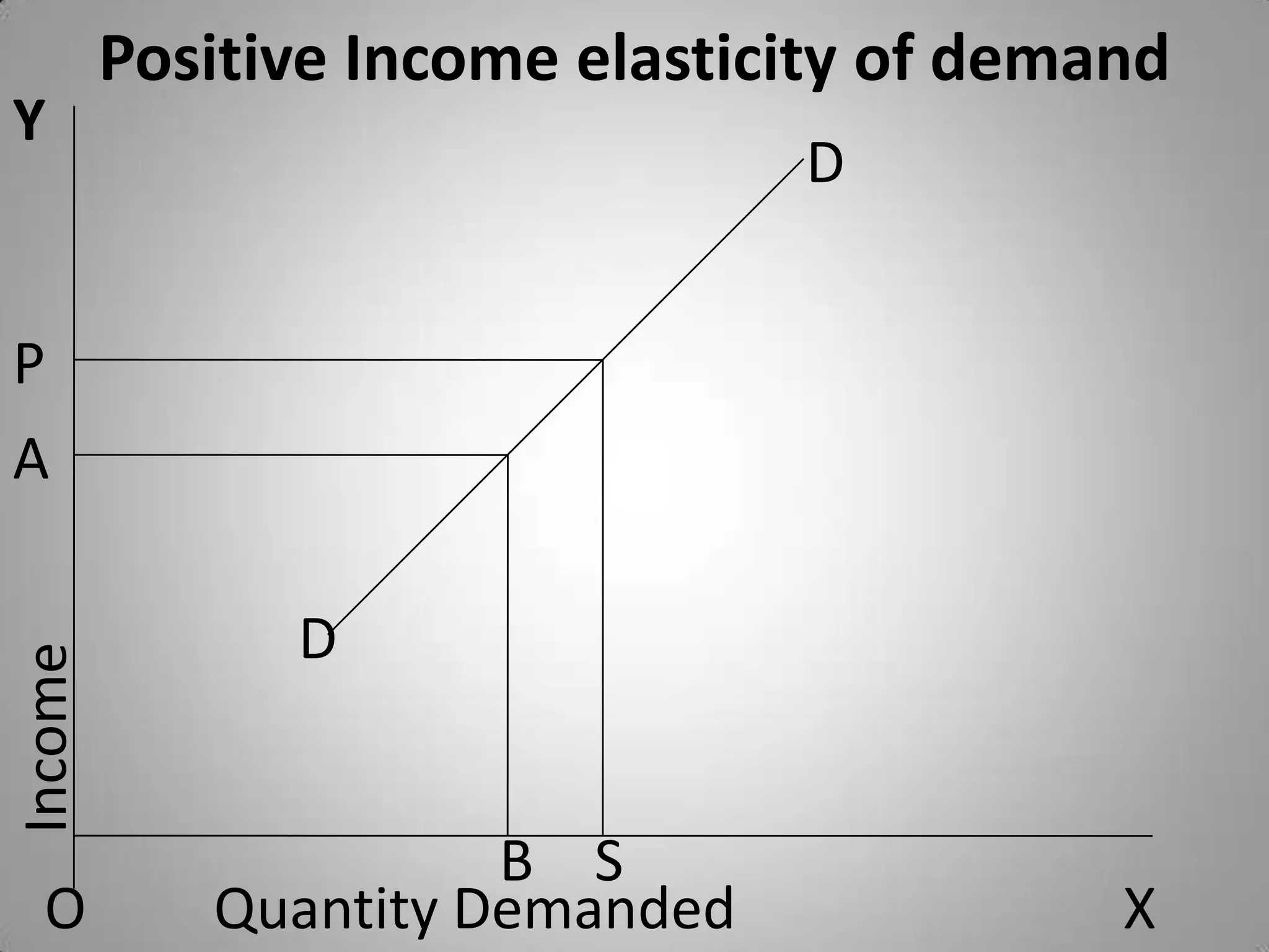 Positive Income elasticity of demandYDPADIncomeBSOXQuantity Demanded