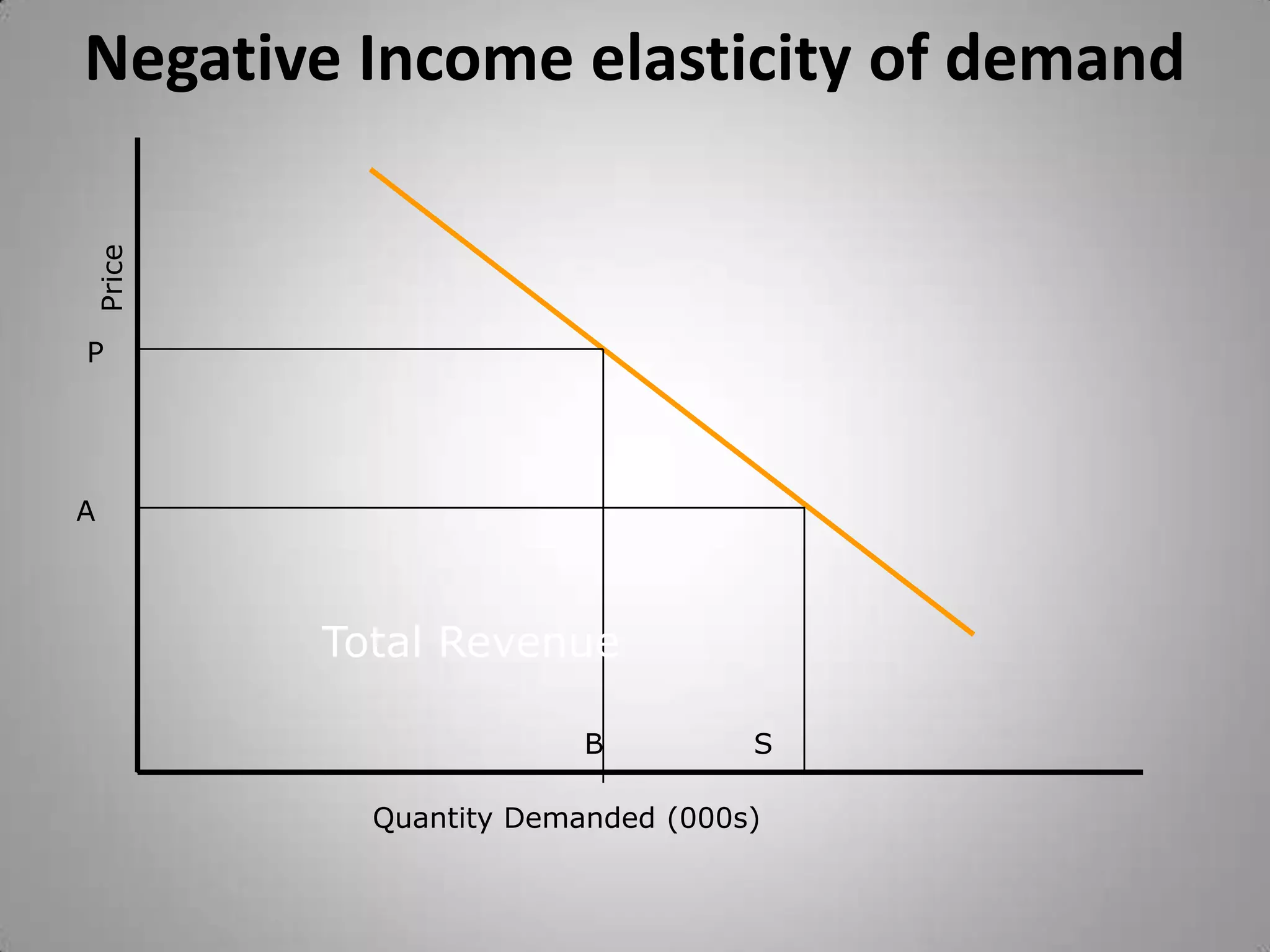 Negative Income elasticity of demandPricePATotalRevenueBSQuantity Demanded (000s)