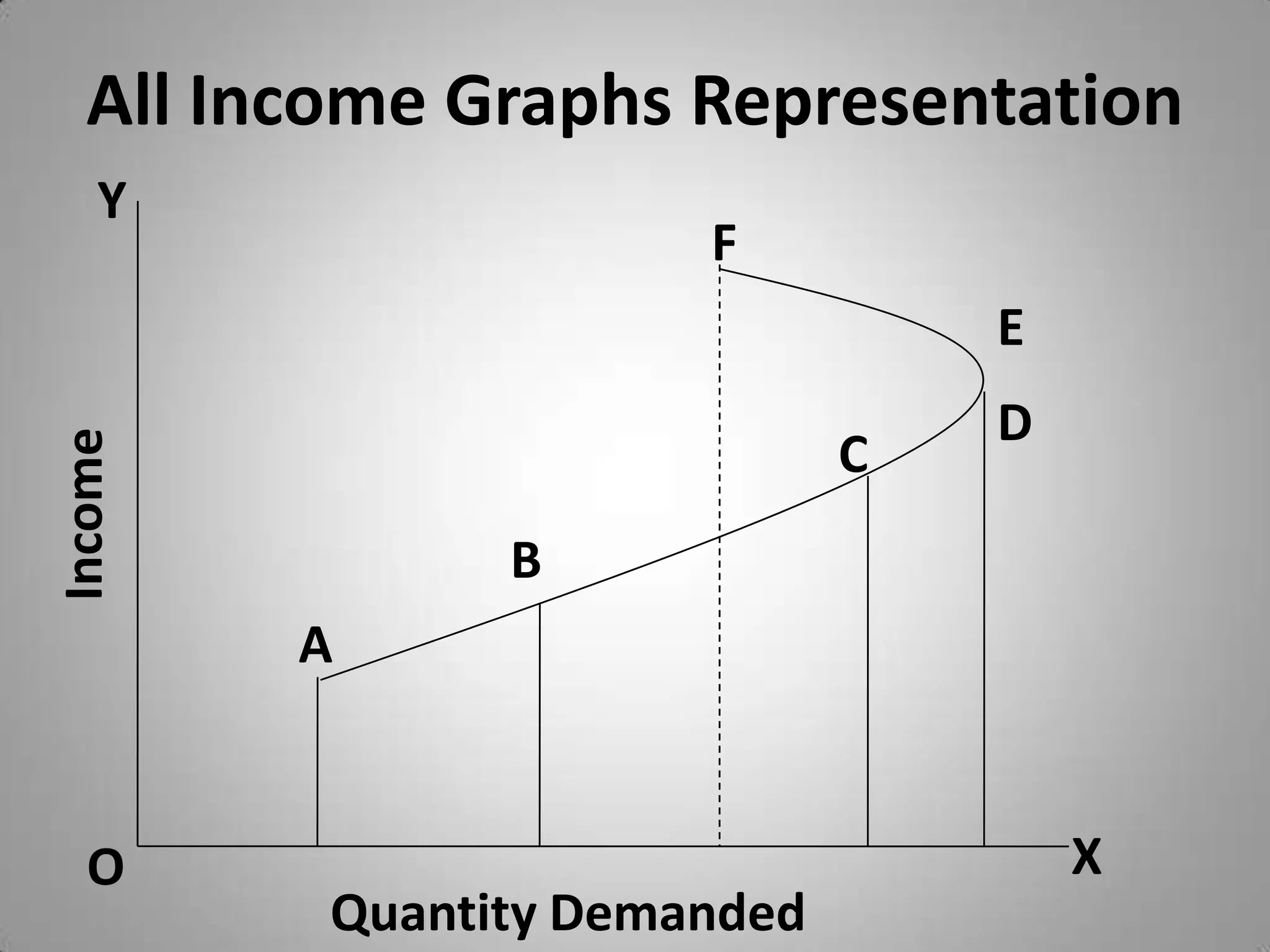 All Income Graphs RepresentationYFEDCIncomeBAXOQuantity Demanded