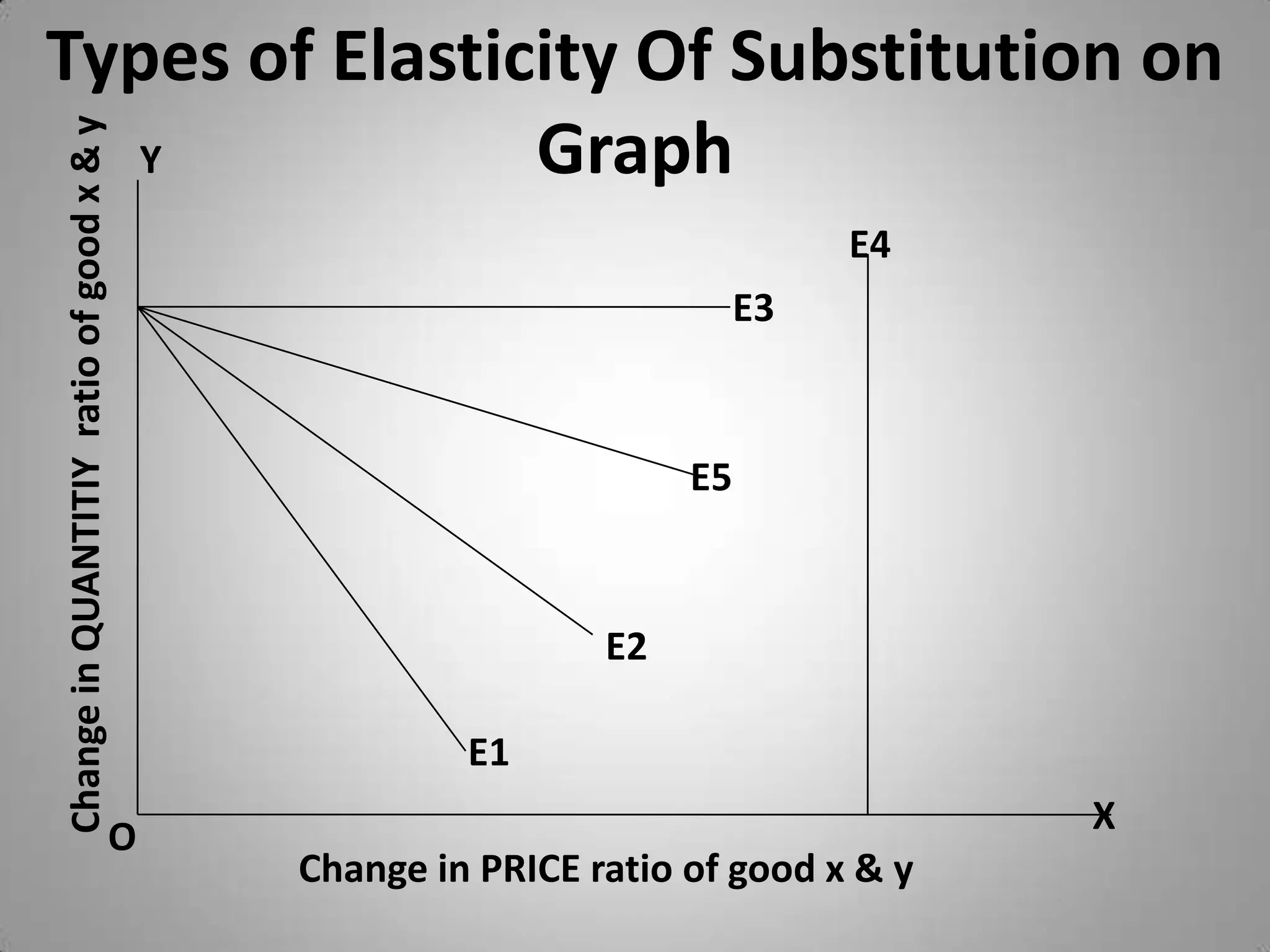Types of Elasticity Of Substitution on GraphYE4E3Change in QUANTITIY  ratio of good x & yE5E2E1XOChange in PRICE ratio of good x & y