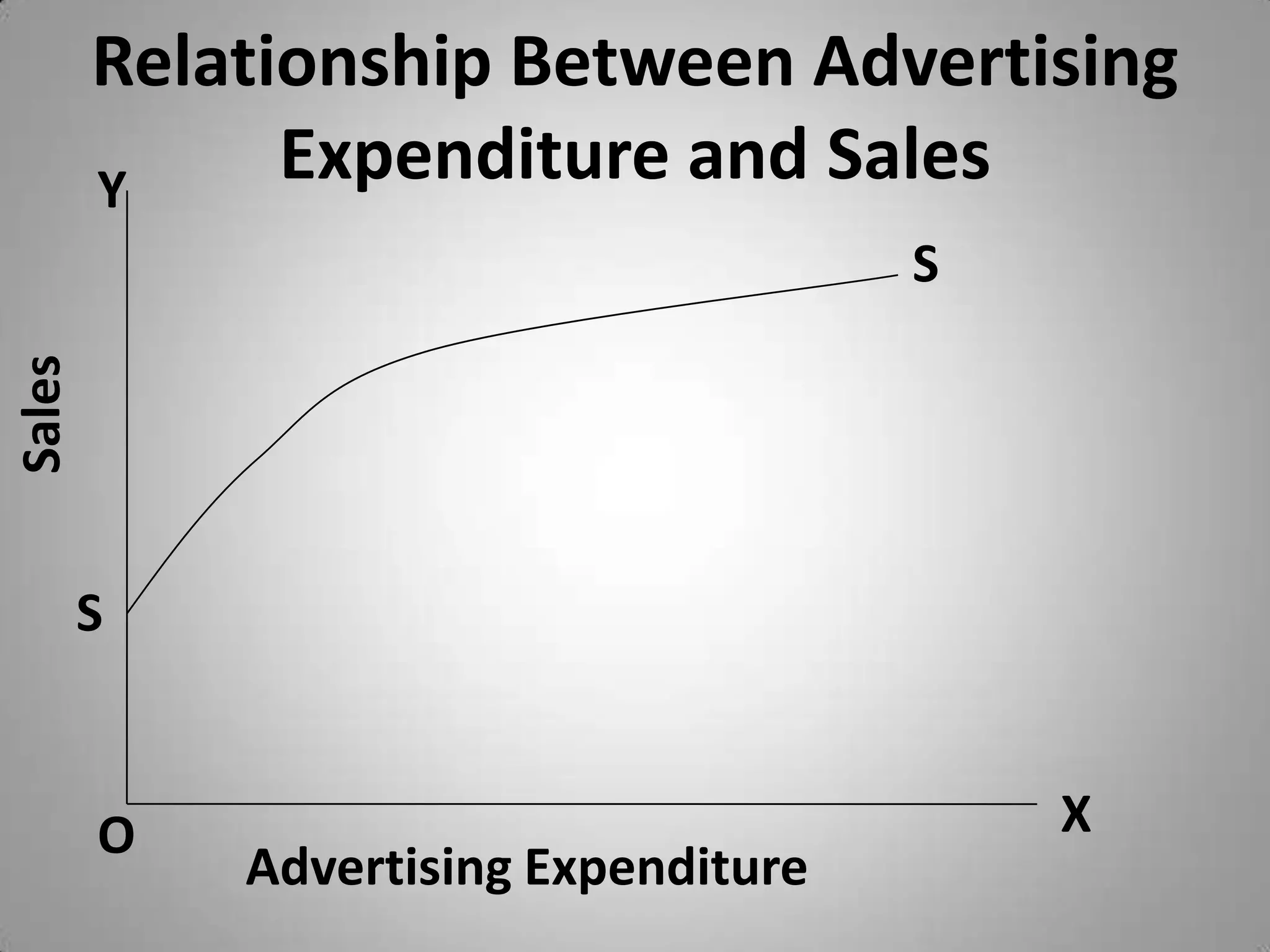 Relationship Between Advertising Expenditure and Sales YSSalesSXOAdvertising Expenditure