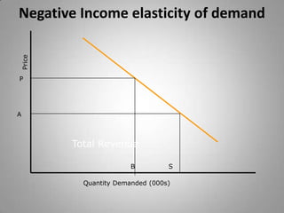 Negative Income elasticity of demandPricePATotalRevenueBSQuantity Demanded (000s)