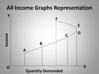 All Income Graphs RepresentationYFEDCIncomeBAXOQuantity Demanded