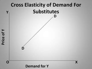 Cross Elasticity of Demand For Substitutes YDPrice of YDOXDemand for Y