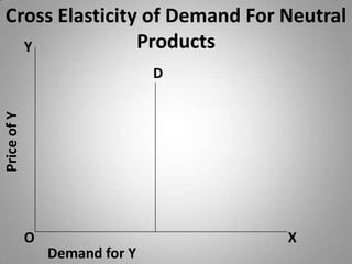 Cross Elasticity of Demand For Neutral ProductsYDPrice of YOXDemand for Y