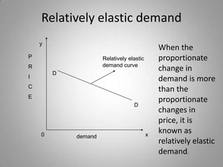 Relatively elastic demandyWhen the proportionate change in demand is more than the proportionate  changes in price, it is known as relatively elastic demand.PRICERelatively elastic demand curveDD0xdemand