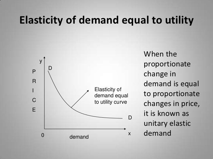 Elasticity Of Demand Ppt
