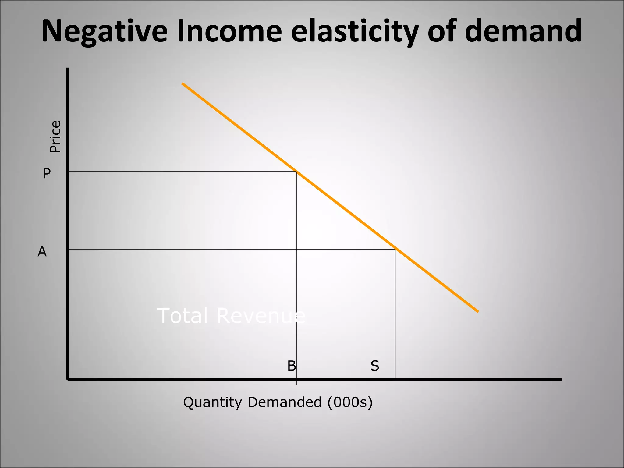 Negative Income elasticity of demand
Price
P
B
A
S
Total Revenue
Quantity Demanded (000s)
 