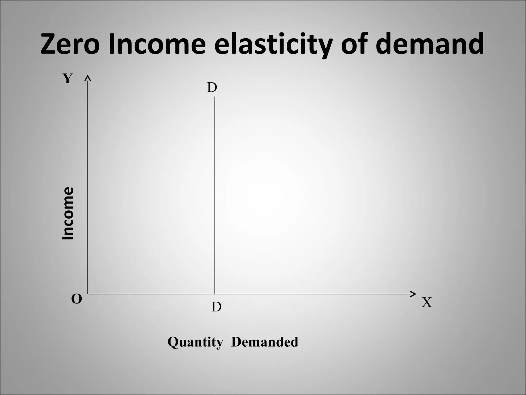 Zero Income elasticity of demand
Y
XO
D
D
Quantity Demanded
Income
 