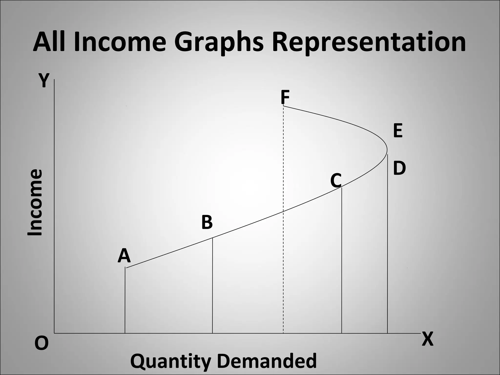 All Income Graphs Representation
O
Y
Income
A
B
C
D
E
F
X
Quantity Demanded
 