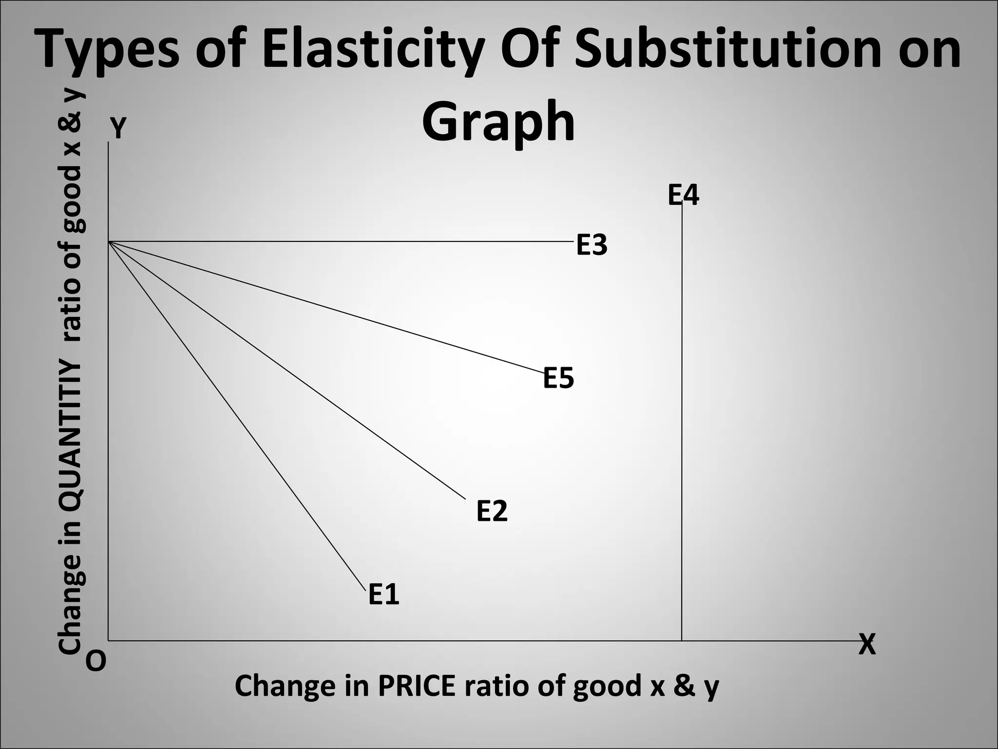 Types of Elasticity Of Substitution on
Graph
ChangeinQUANTITIYratioofgoodx&y
Change in PRICE ratio of good x & y
O
X
Y
E4
E1
E2
E3
E5
 