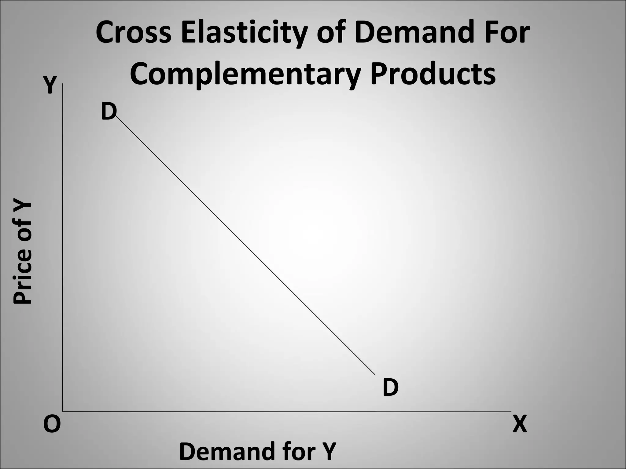 Cross Elasticity of Demand For
Complementary Products
PriceofY
O
Y
X
D
D
Demand for Y
 