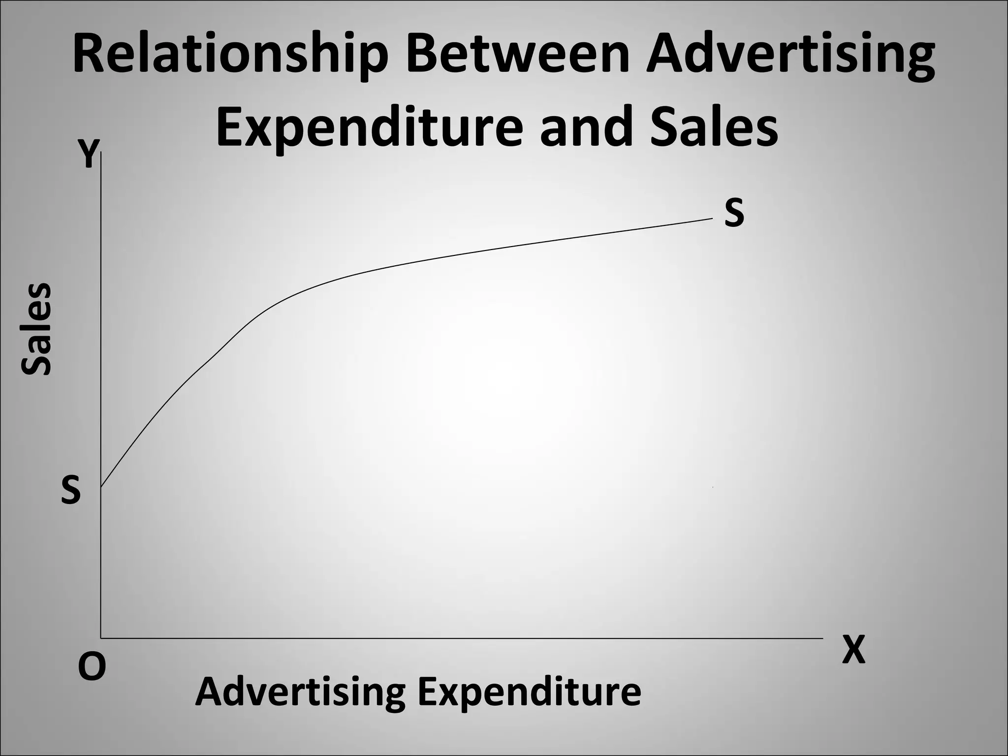Relationship Between Advertising
Expenditure and Sales
O X
Y
S
S
Sales
Advertising Expenditure
 