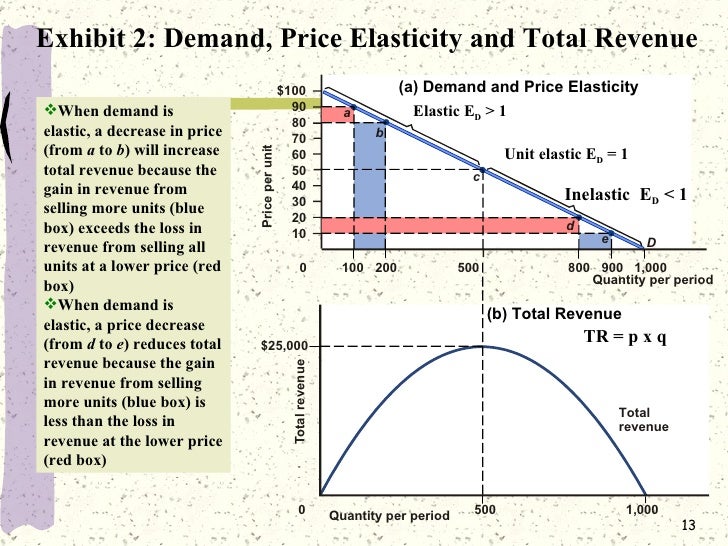 automotive industry shifts and price elasticity of supply and demand Income elastcity of demand price elasticity of supply shifts in supply less can be produced at any given price, and the supply curve will shift to the left. automotive industry shifts and price elasticity of supply and demand Income elastcity of demand price elasticity of supply shifts in supply less can be produced at any given price, and the supply curve will shift to the left.