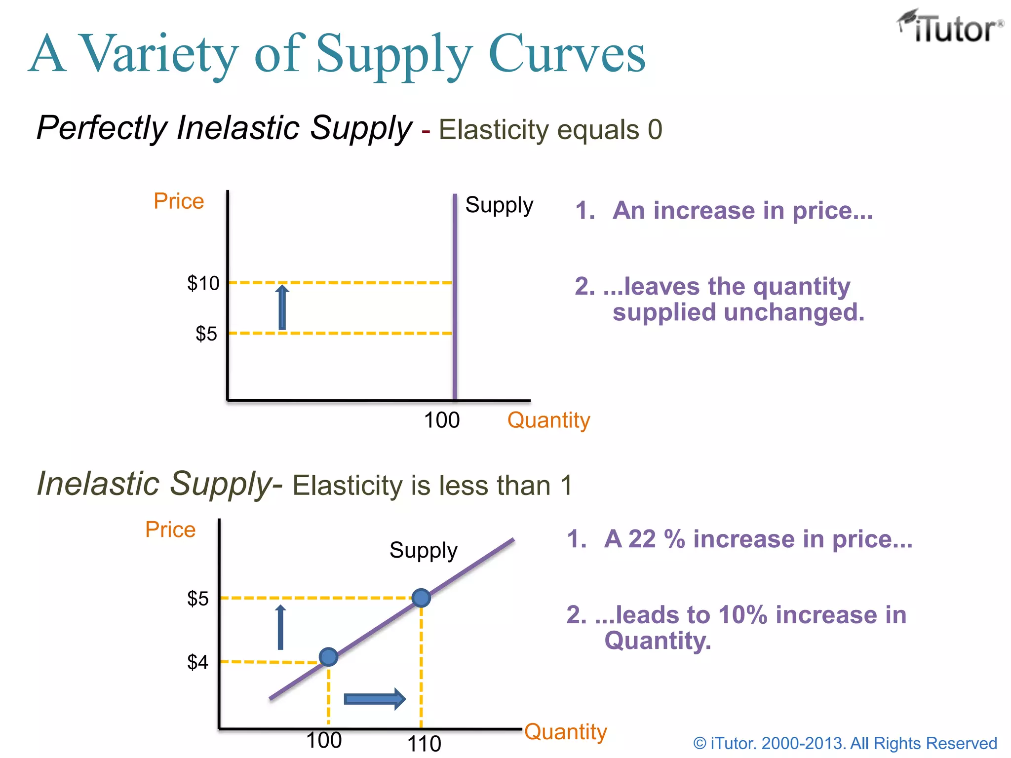 A Variety of Supply Curves
Perfectly Inelastic Supply - Elasticity equals 0
Inelastic Supply- Elasticity is less than 1
Price
Quantity100
$10
$5
1. An increase in price...
2. ...leaves the quantity
supplied unchanged.
Price
Quantity100
$5
$4
1. A 22 % increase in price...
2. ...leads to 10% increase in
Quantity.
110
Supply
Supply
© iTutor. 2000-2013. All Rights Reserved
 