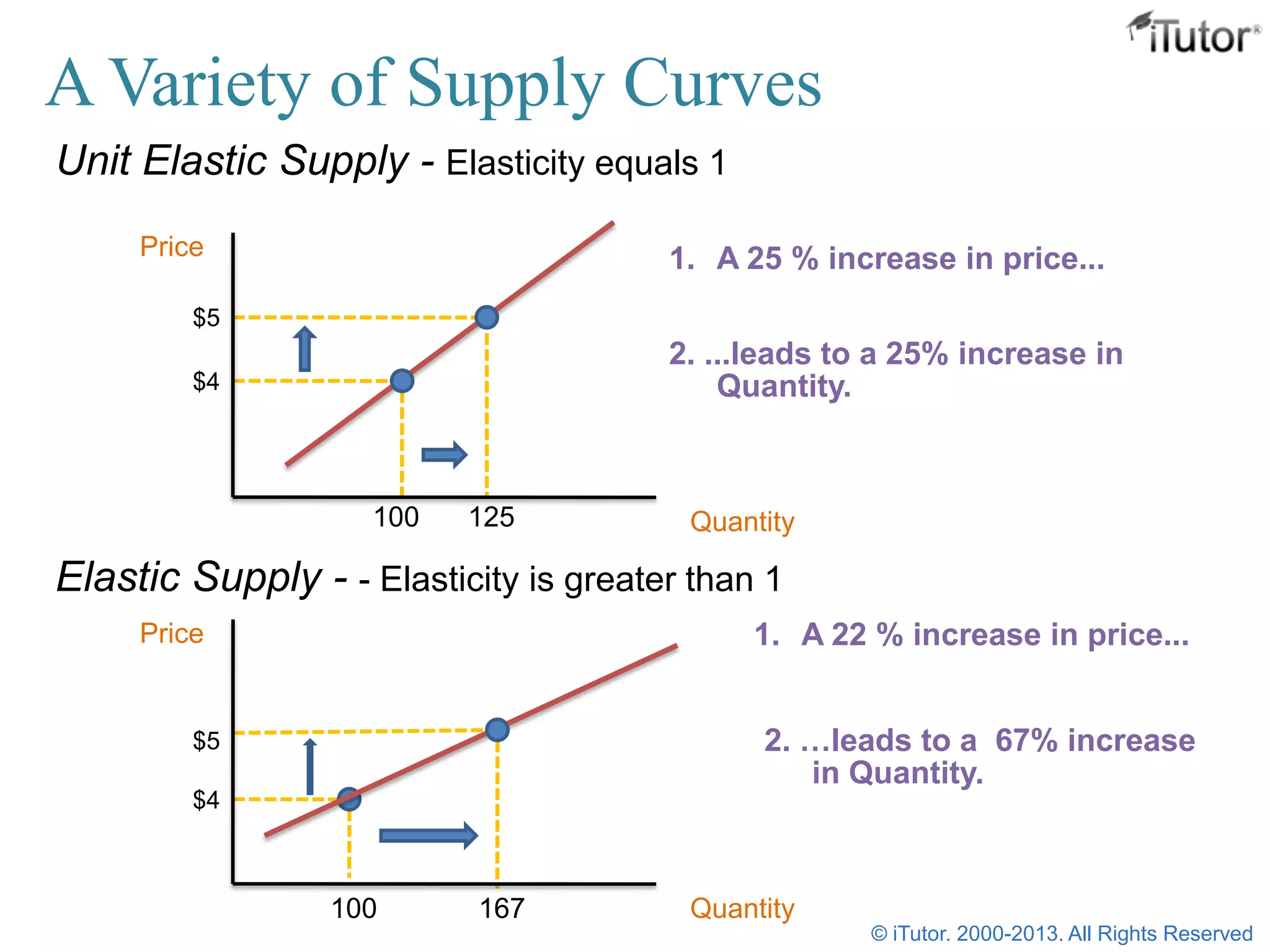 Unit Elastic Supply - Elasticity equals 1
Elastic Supply - - Elasticity is greater than 1
A Variety of Supply Curves
Price
Quantity
$5
$4
1. A 25 % increase in price...
2. ...leads to a 25% increase in
Quantity.
100
Price
Quantity100
$5
$4
1. A 22 % increase in price...
2. …leads to a 67% increase
in Quantity.
167
125
© iTutor. 2000-2013. All Rights Reserved
 