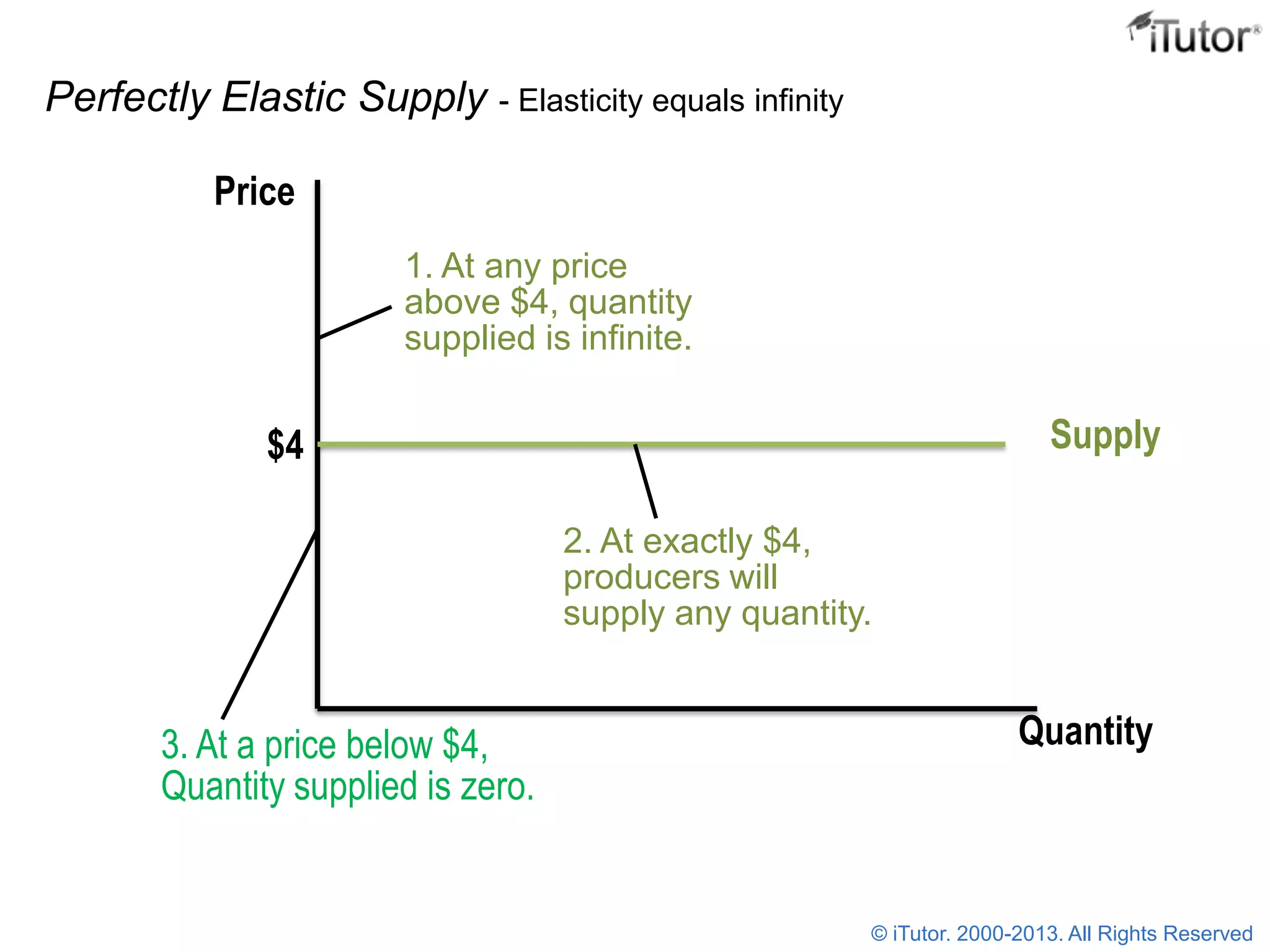 Quantity
Price
Supply$4
1. At any price
above $4, quantity
supplied is infinite.
2. At exactly $4,
producers will
supply any quantity.
3. At a price below $4,
Quantity supplied is zero.
Perfectly Elastic Supply - Elasticity equals infinity
© iTutor. 2000-2013. All Rights Reserved
 