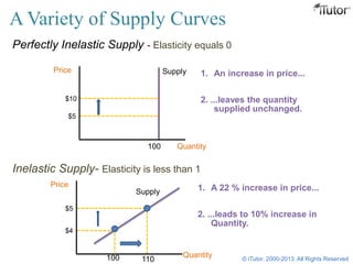 A Variety of Supply Curves
Perfectly Inelastic Supply - Elasticity equals 0
Inelastic Supply- Elasticity is less than 1
Price
Quantity100
$10
$5
1. An increase in price...
2. ...leaves the quantity
supplied unchanged.
Price
Quantity100
$5
$4
1. A 22 % increase in price...
2. ...leads to 10% increase in
Quantity.
110
Supply
Supply
© iTutor. 2000-2013. All Rights Reserved
 