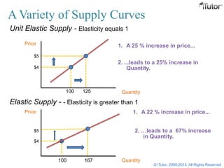 Unit Elastic Supply - Elasticity equals 1
Elastic Supply - - Elasticity is greater than 1
A Variety of Supply Curves
Price
Quantity
$5
$4
1. A 25 % increase in price...
2. ...leads to a 25% increase in
Quantity.
100
Price
Quantity100
$5
$4
1. A 22 % increase in price...
2. …leads to a 67% increase
in Quantity.
167
125
© iTutor. 2000-2013. All Rights Reserved
 